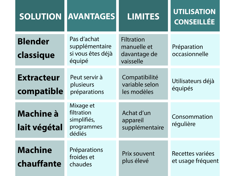 Tableau comapratif machien à lait végétal